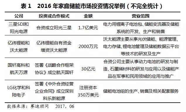 全球家庭儲(chǔ)能市場(chǎng)數(shù)十億規(guī)模 中國(guó)僅占2.4%_中國(guó)電池聯(lián)盟網(wǎng)